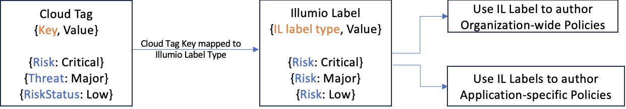 cloud-tag-to-label-flow.png