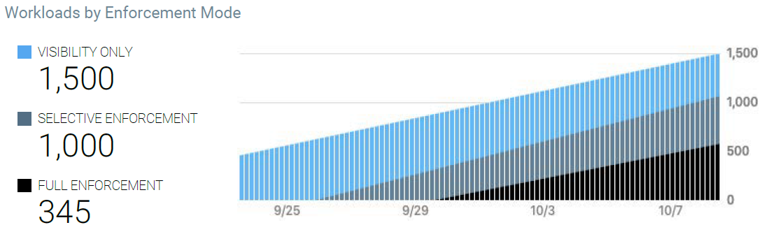 workloads-by-enforcement-mode-graph.png