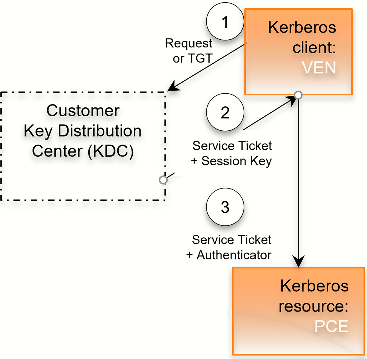 ven-to-pce-auth-kerberos.png