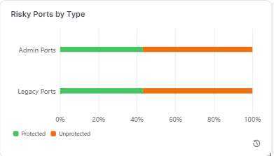 risky_ports_by_type.png