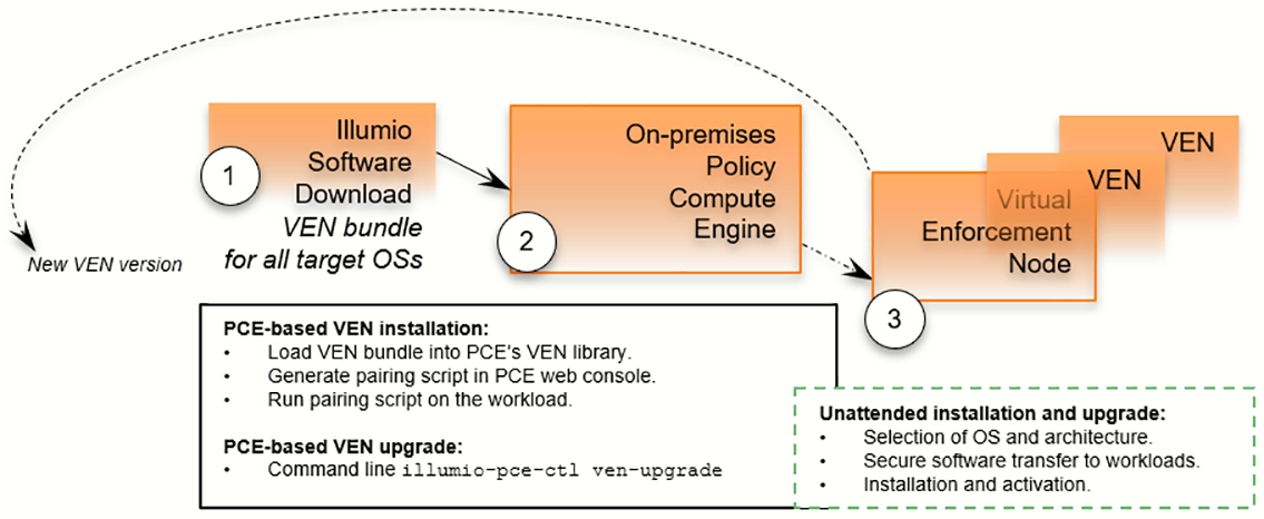 distribute-ven-pce-based.png