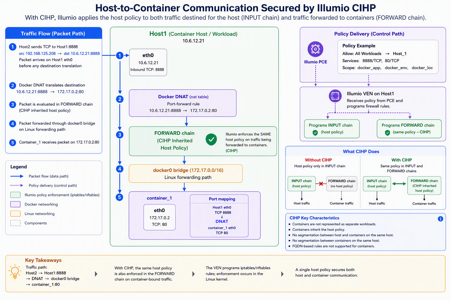 cihp_host_container-communication.png