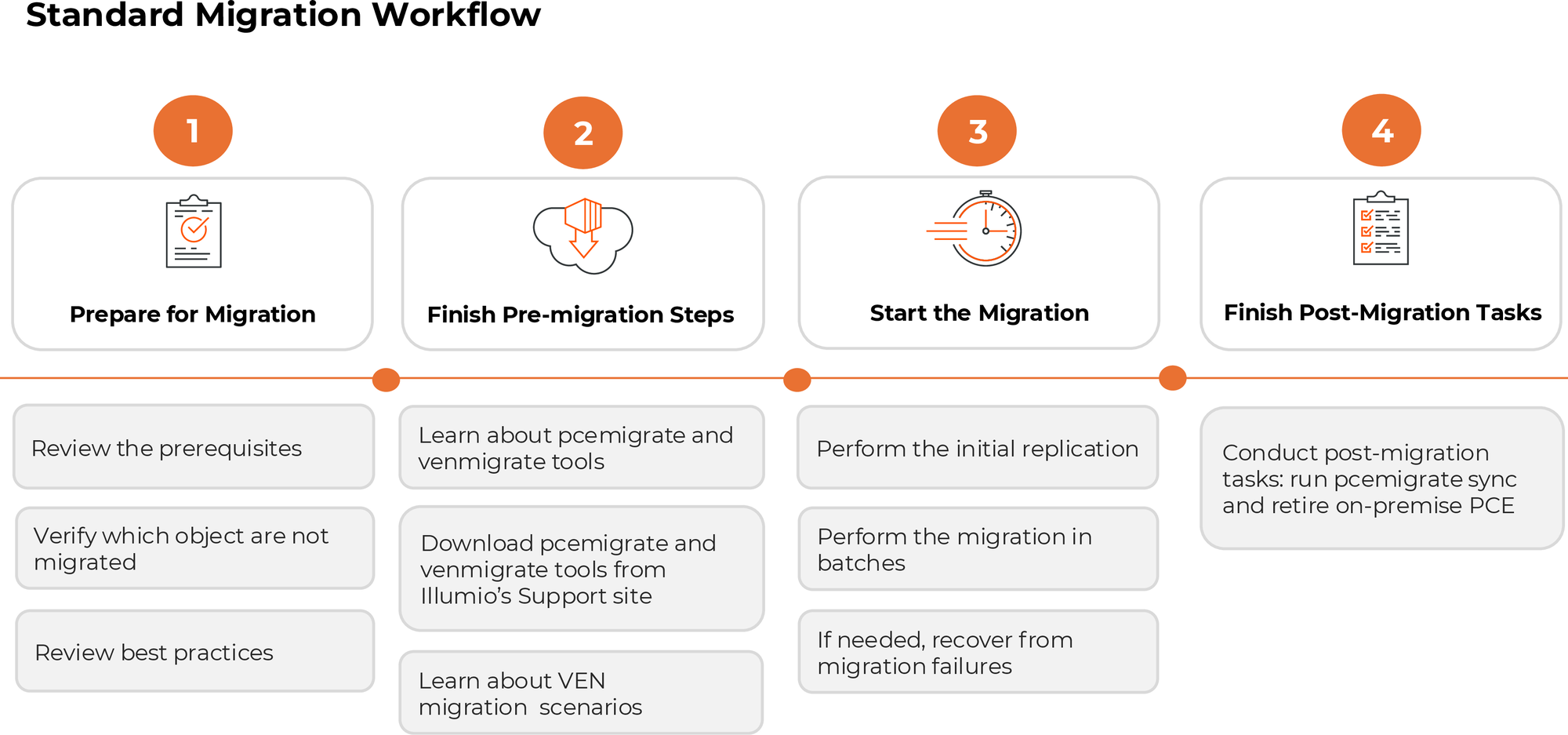 Standard Migration Infographic