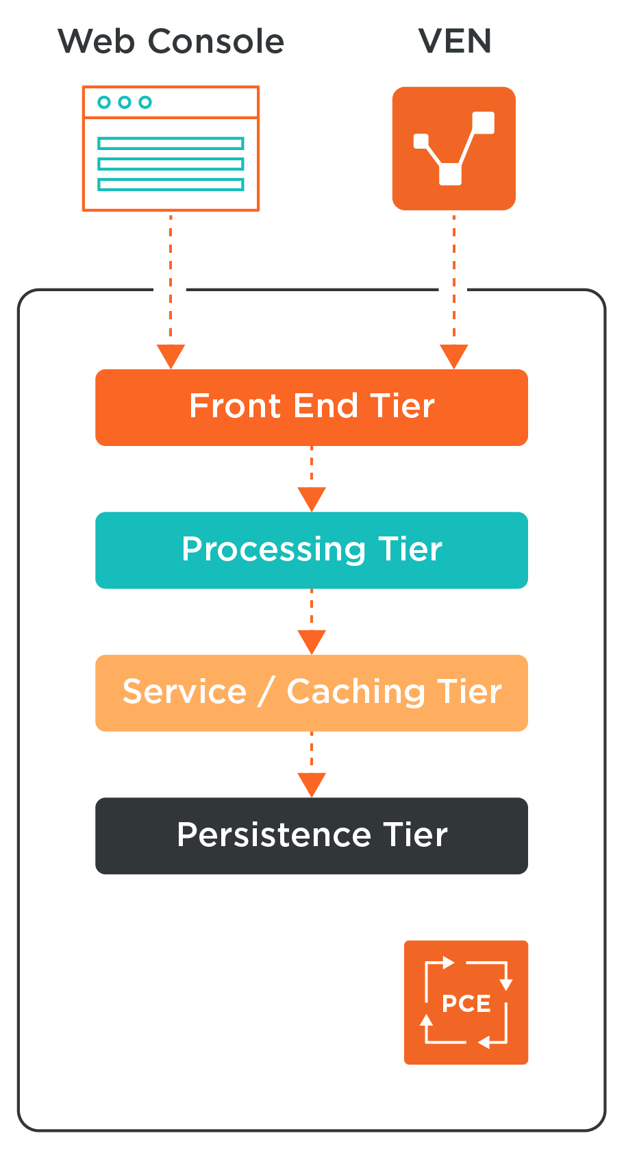 pce_service_tiers_diagram.png