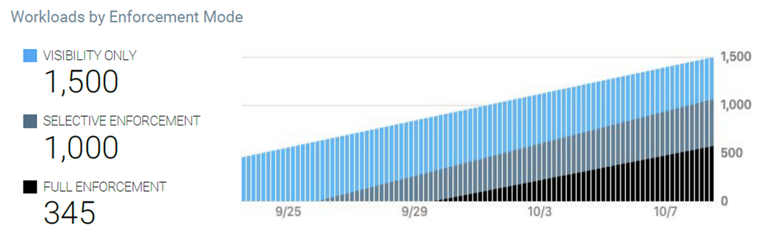 workloads-by-enforcement-mode-graph.png