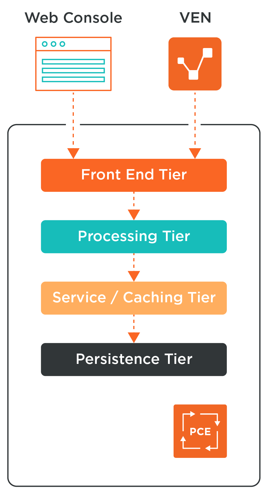 pce_service_tiers_diagram.png pce_service_tiers_diagram.png