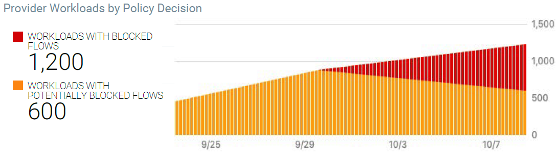 provider-workloads-by-policy-decision-graph.png