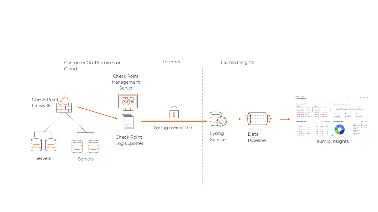check-point-integration-architecture.png