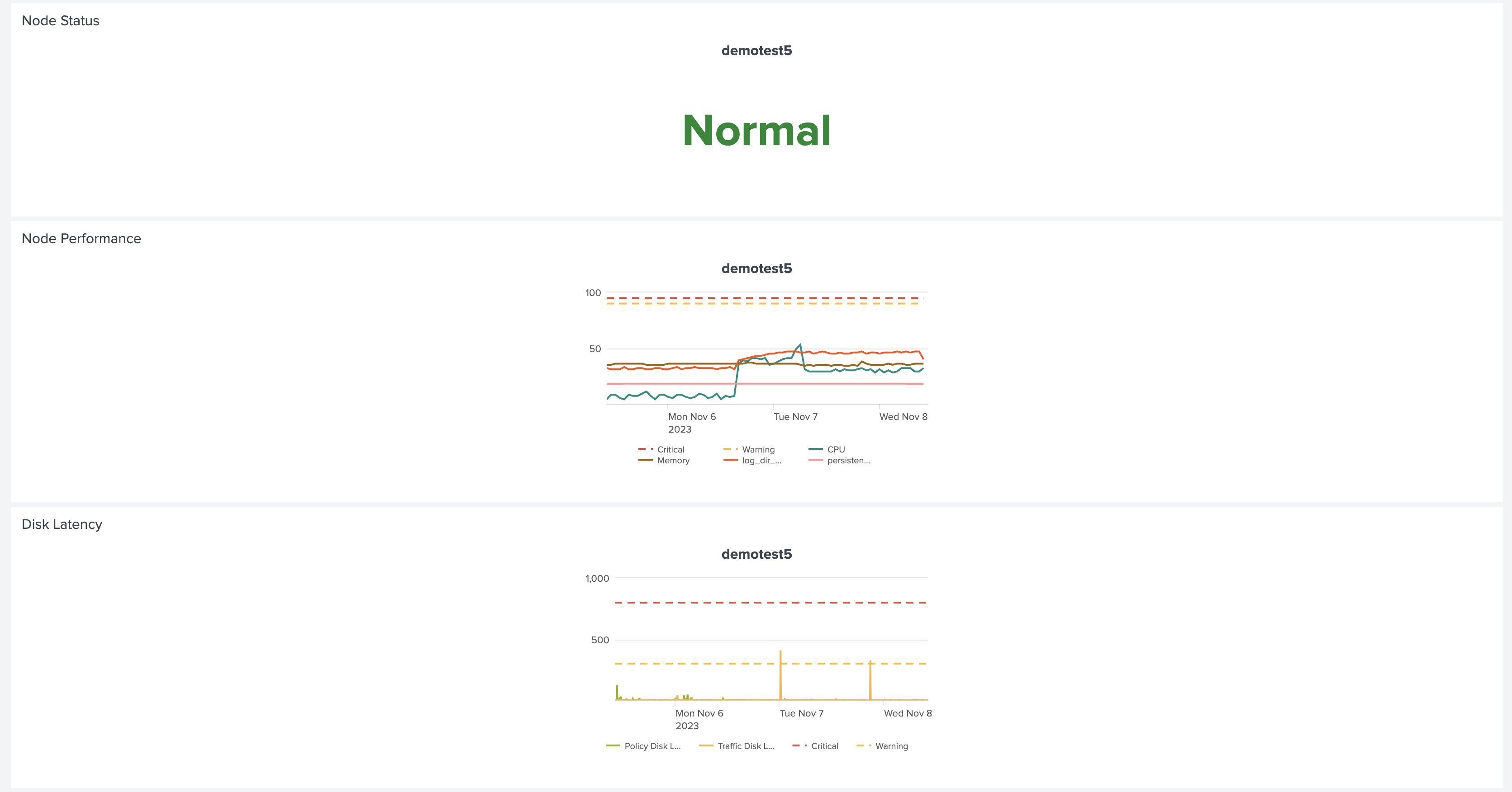 Node_Status_Node_Perf_Disk_Latency