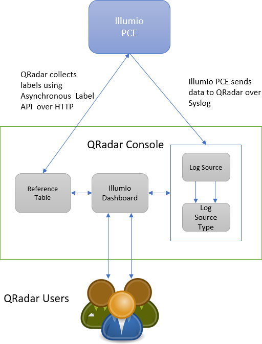 Illumio_Integration_with_QRadar